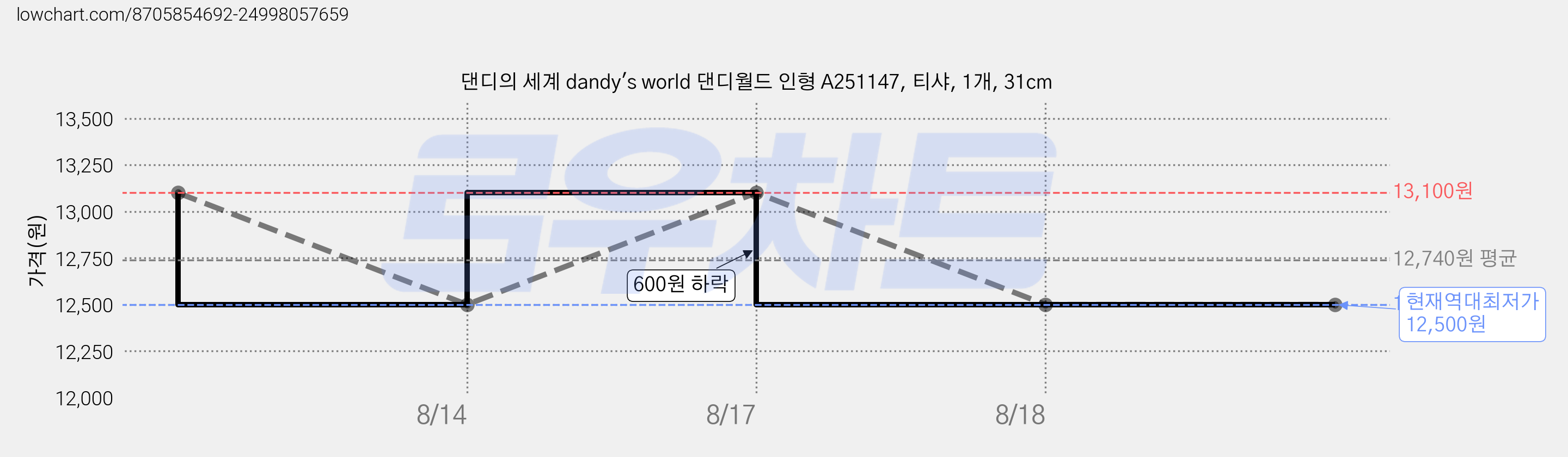 댄디의 세계 dandy's world 댄디월드 인형 A251147, 티샤, 1개, 31cm 가격 변동 차트, 현재가 12,500원, 역대최저가