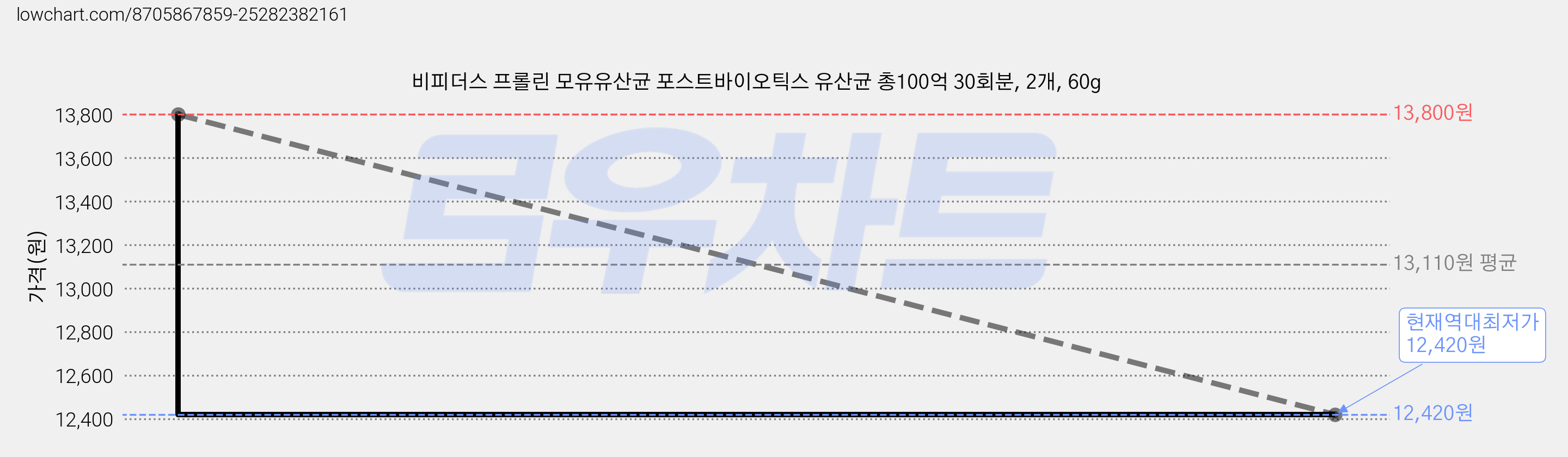 비피더스 프롤린 모유유산균 포스트바이오틱스 유산균 총100억 30회분, 2개, 60g 가격 변동 차트, 현재가 12,420원, 역대최저가