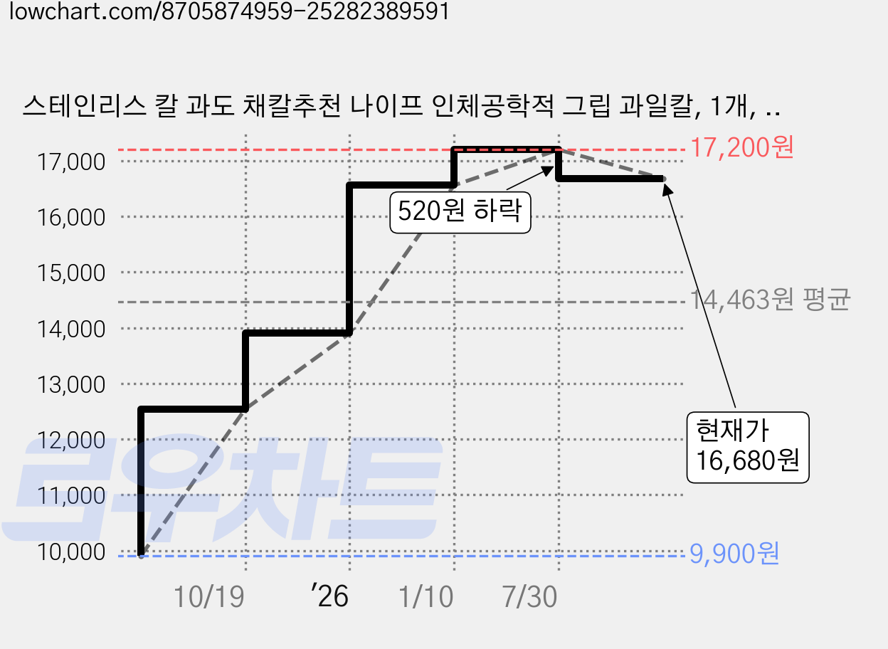 스테인리스 칼 과도 채칼추천 나이프 인체공학적 그립 과일칼, 1개, 은광택 가격 변동 차트, 현재가 16,680원, 관측 최저가 9,900원