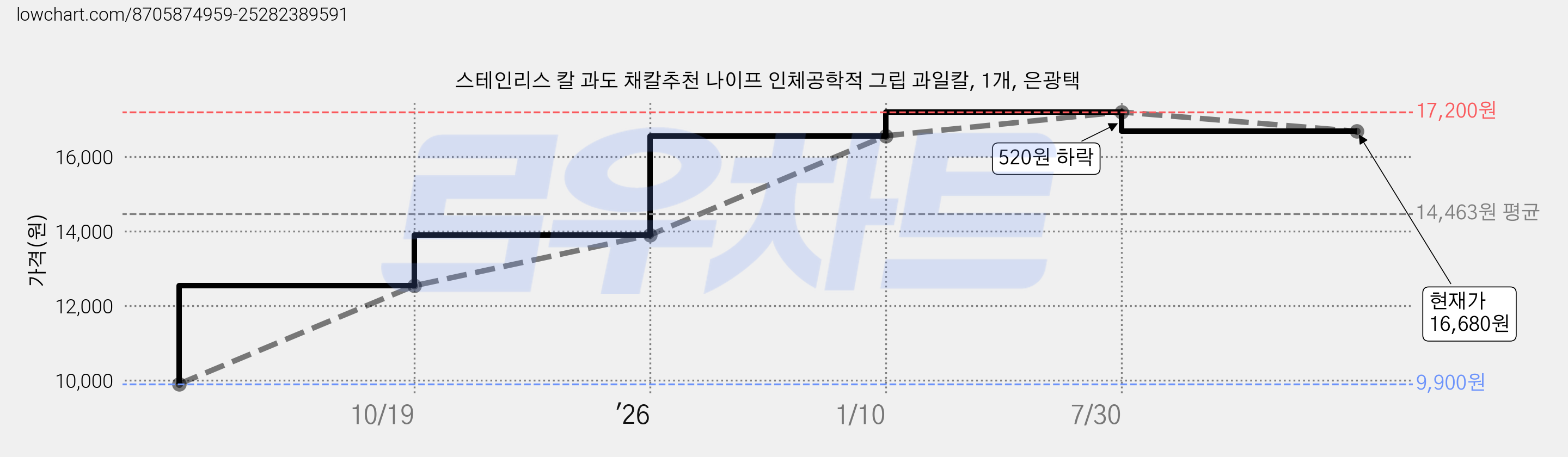 스테인리스 칼 과도 채칼추천 나이프 인체공학적 그립 과일칼, 1개, 은광택 가격 변동 차트, 현재가 16,680원, 관측 최저가 9,900원