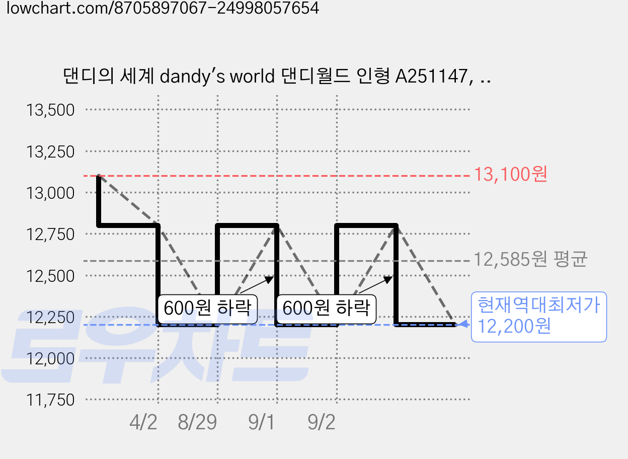 댄디의 세계 dandy's world 댄디월드 인형 A251147, 비, 1개, 31cm 가격 변동 차트, 현재가 12,200원, 역대최저가