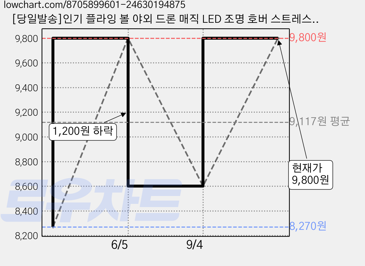 [당일발송]인기 플라잉 볼 야외 드론 매직 LED 조명 호버 스트레스 해소 장난감 가족 선물 [KC안전인증제품], 축구색, 1개 가격 변동 차트, 현재가 9,800원, 관측 최저가 8,270원