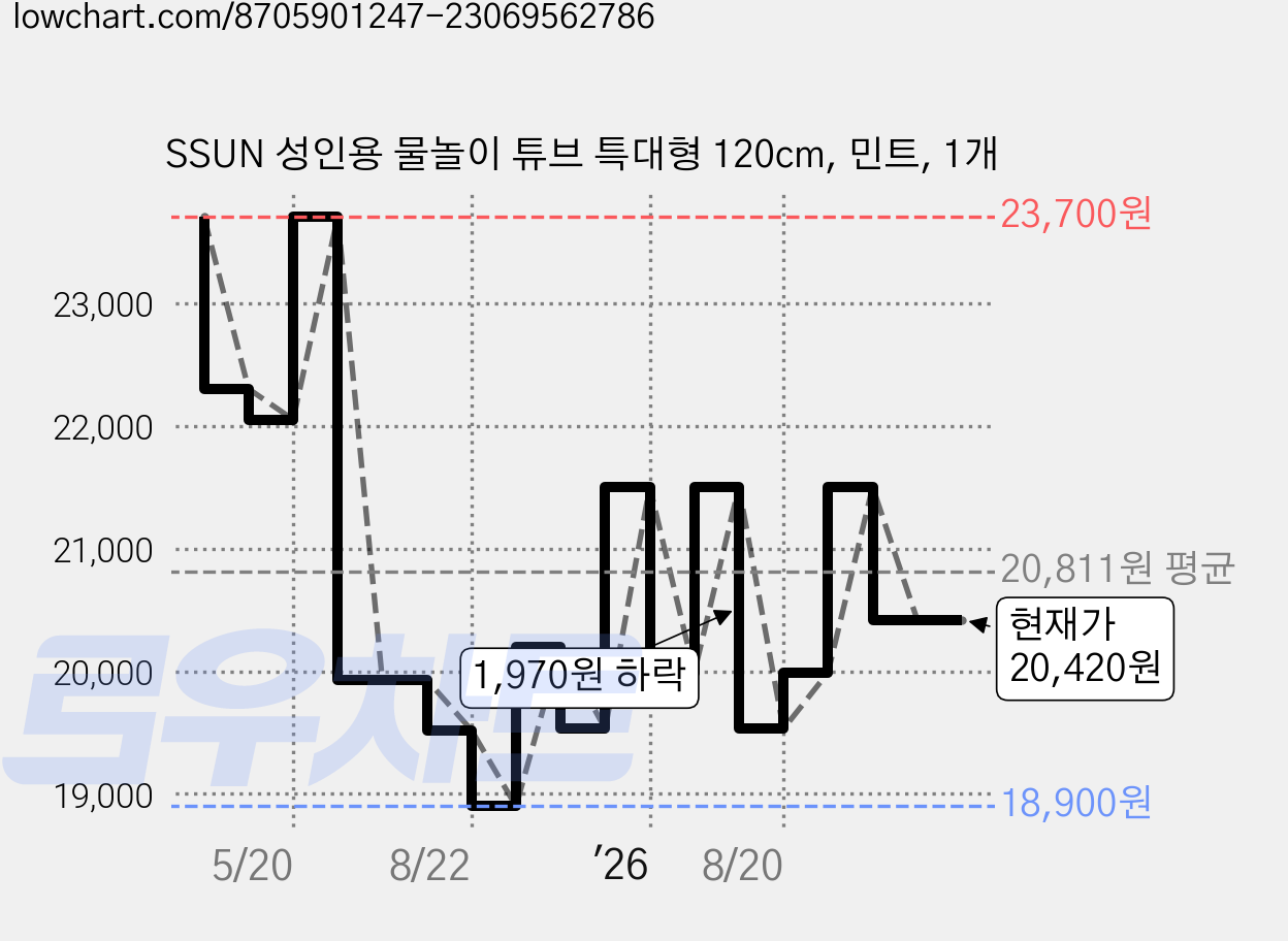 SSUN 성인용 물놀이 튜브 특대형 120cm, 민트, 1개 가격 변동 차트, 현재가 20,420원, 관측 최저가 18,530원