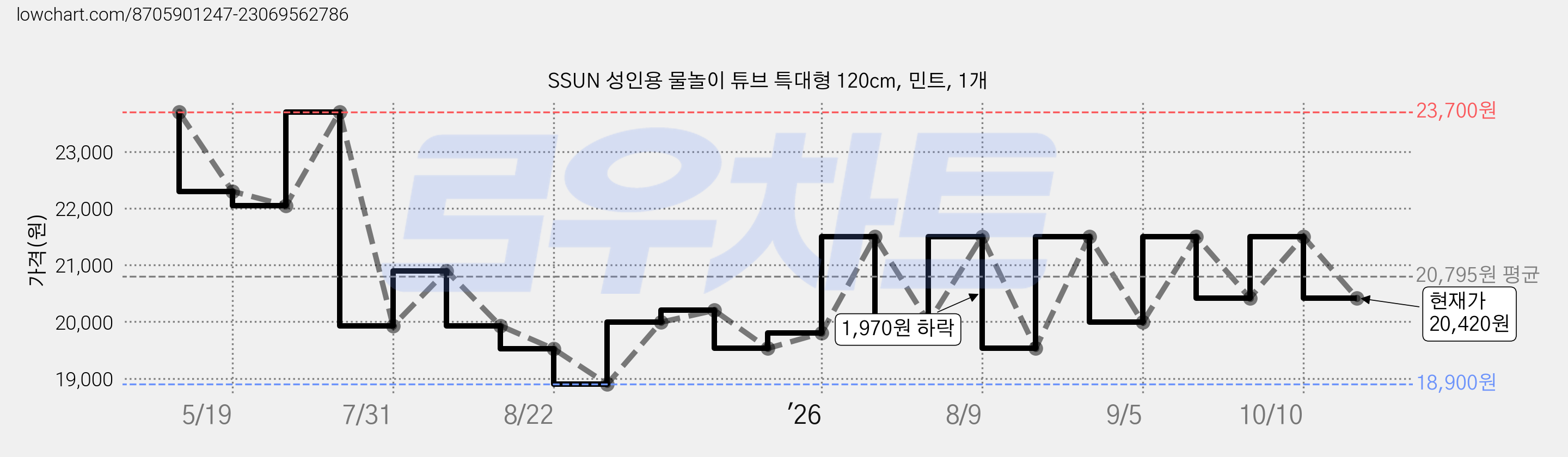 SSUN 성인용 물놀이 튜브 특대형 120cm, 민트, 1개 가격 변동 차트, 현재가 20,420원, 관측 최저가 18,530원
