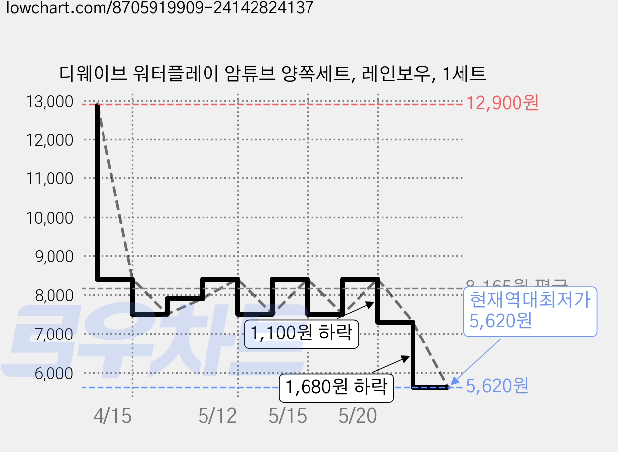 디웨이브 워터플레이 암튜브 양쪽세트, 레인보우, 1세트 가격 변동 차트, 현재가 5,620원, 역대최저가