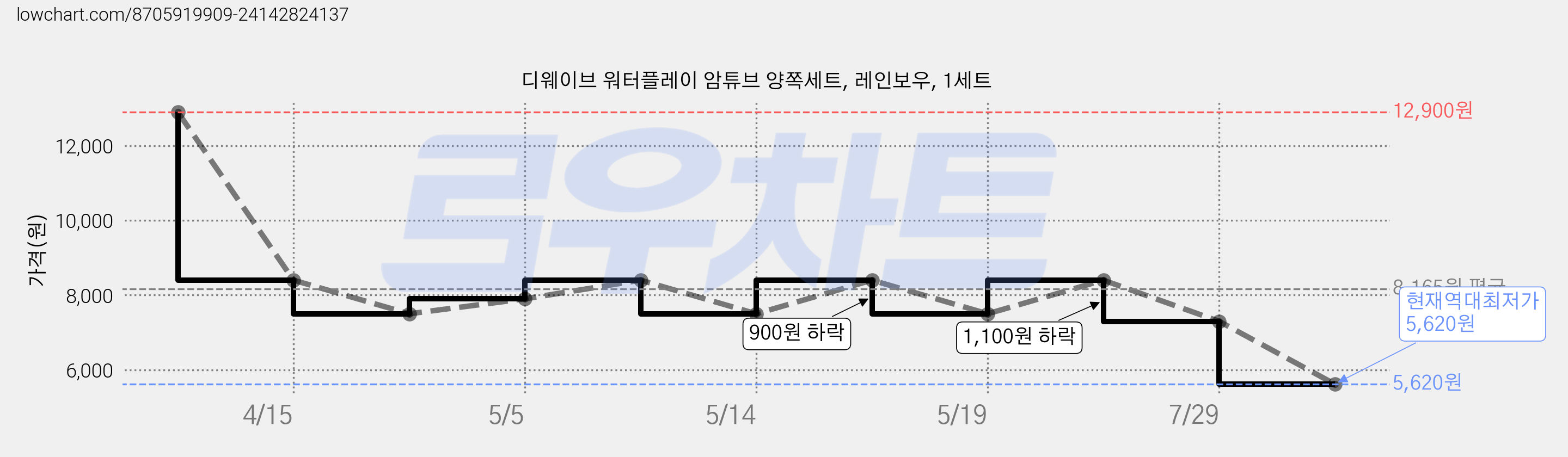 디웨이브 워터플레이 암튜브 양쪽세트, 레인보우, 1세트 가격 변동 차트, 현재가 5,620원, 역대최저가
