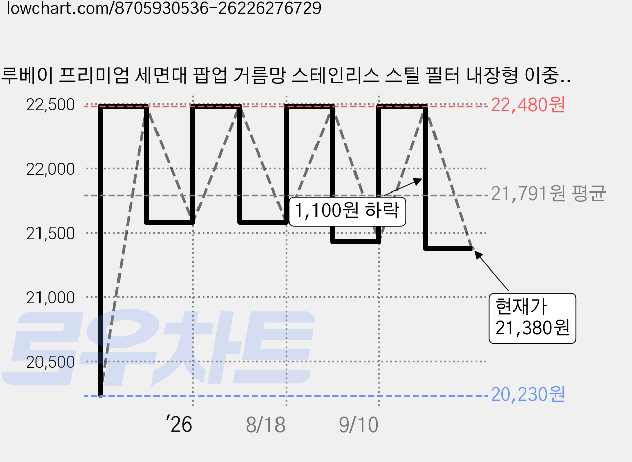 루베이 프리미엄 세면대 팝업 거름망 스테인리스 스틸 필터 내장형 이중 기능, 3개 가격 변동 차트, 현재가 21,380원, 관측 최저가 20,230원