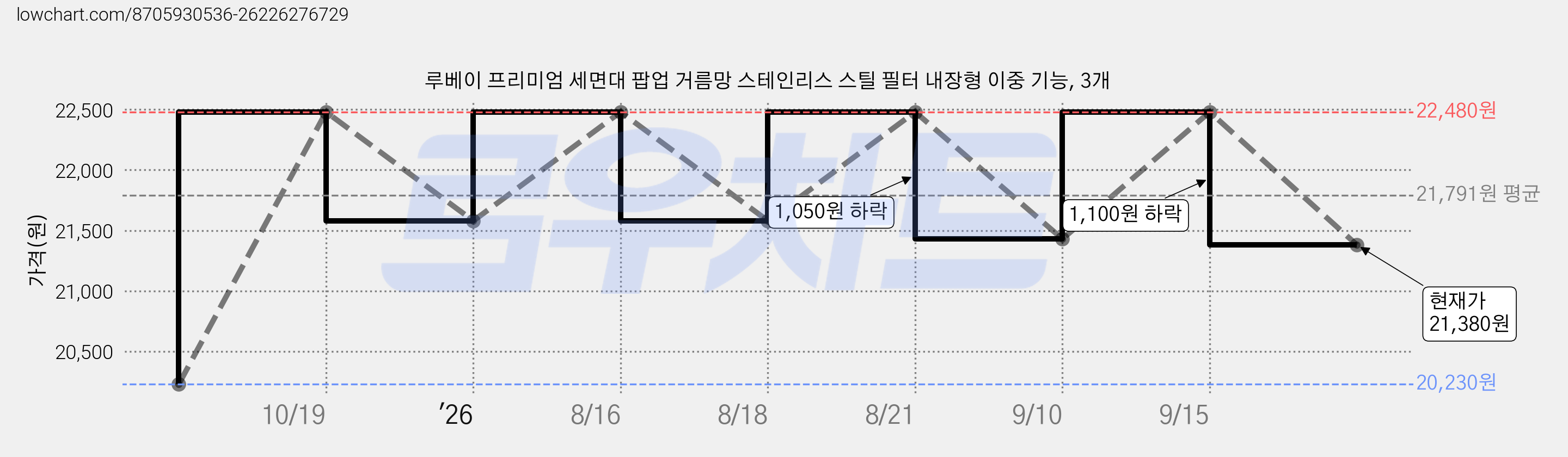 루베이 프리미엄 세면대 팝업 거름망 스테인리스 스틸 필터 내장형 이중 기능, 3개 가격 변동 차트, 현재가 21,380원, 관측 최저가 20,230원