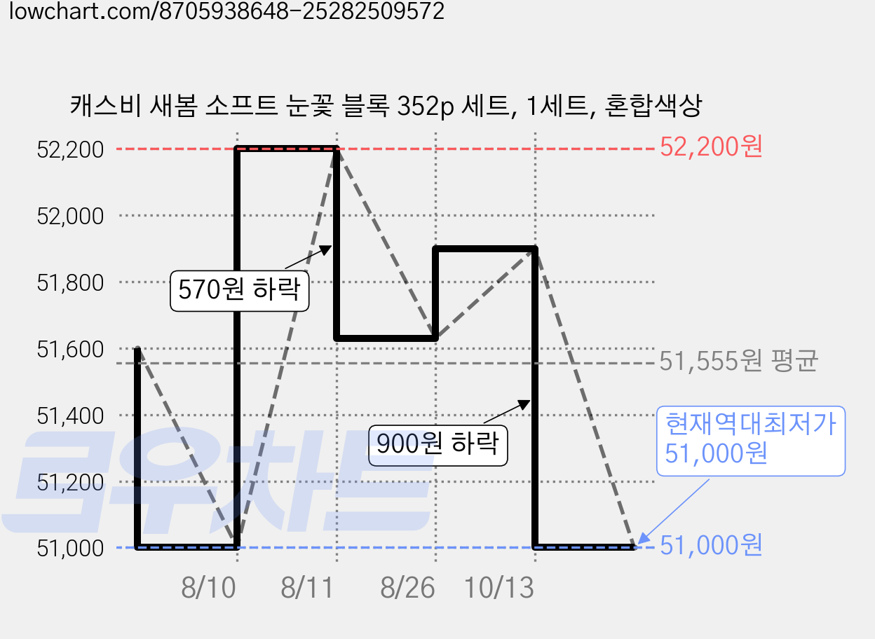 캐스비 새봄 소프트 눈꽃 블록 352p 세트, 1세트, 혼합색상 가격 변동 차트, 현재가 51,000원, 역대최저가