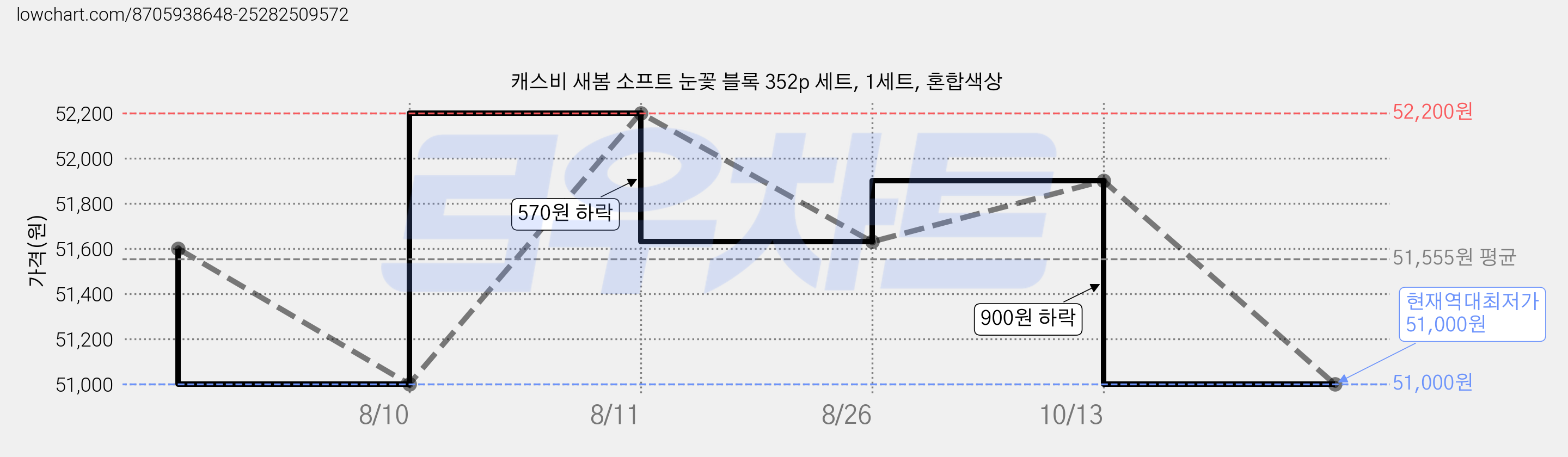 캐스비 새봄 소프트 눈꽃 블록 352p 세트, 1세트, 혼합색상 가격 변동 차트, 현재가 51,000원, 역대최저가