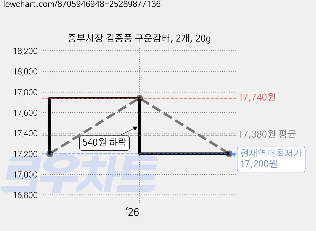 중부시장 김종풍 구운감태, 2개, 20g 가격 변동 차트, 현재가 17,200원, 역대최저가
