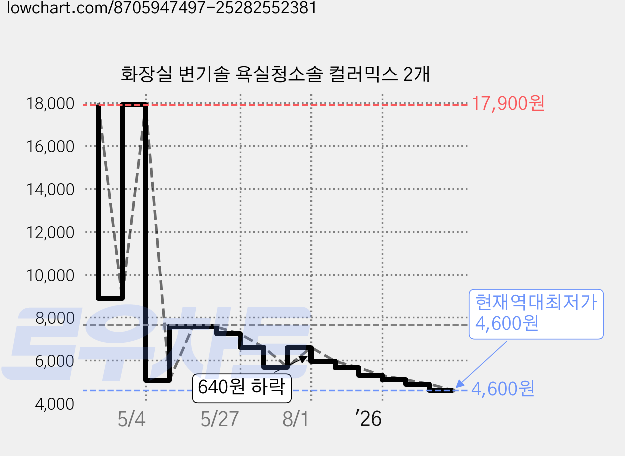 화장실 변기솔 욕실청소솔 컬러믹스 2개 가격 변동 차트, 현재가 4,600원, 역대최저가