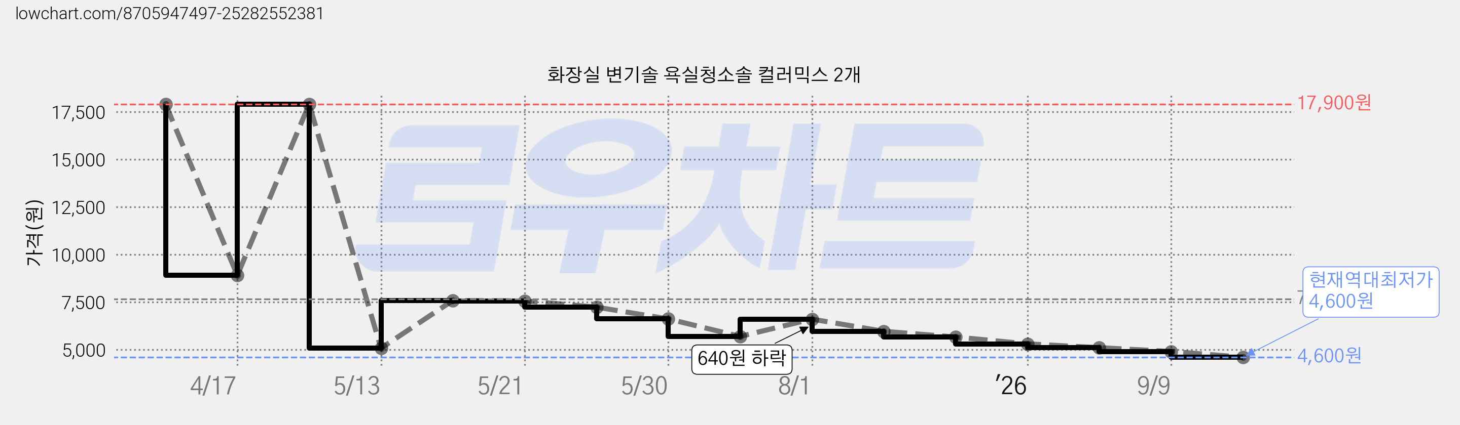 화장실 변기솔 욕실청소솔 컬러믹스 2개 가격 변동 차트, 현재가 4,600원, 역대최저가