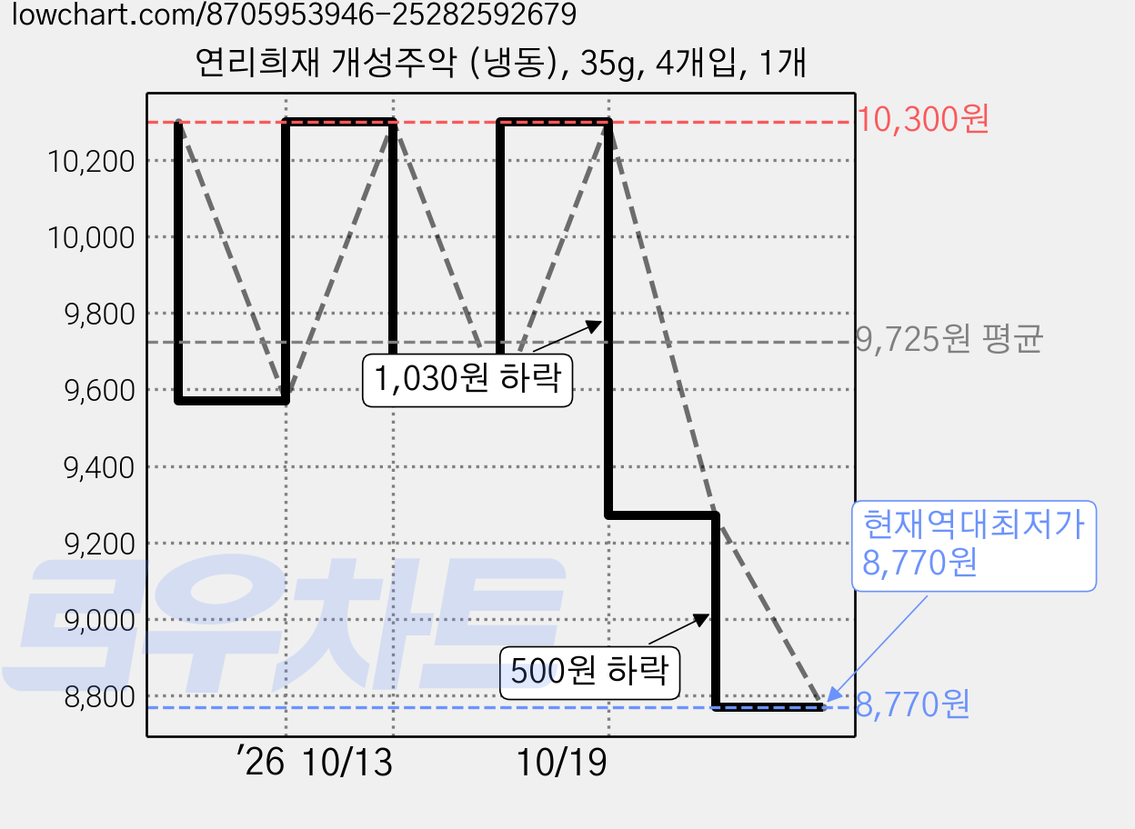 연리희재 개성주악 (냉동), 35g, 4개입, 1개 가격 변동 차트, 현재가 8,770원, 역대최저가