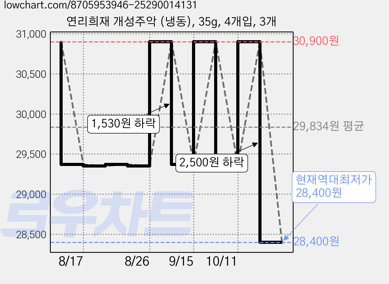 연리희재 개성주악 (냉동), 35g, 4개입, 3개 가격 변동 차트, 현재가 28,400원, 역대최저가