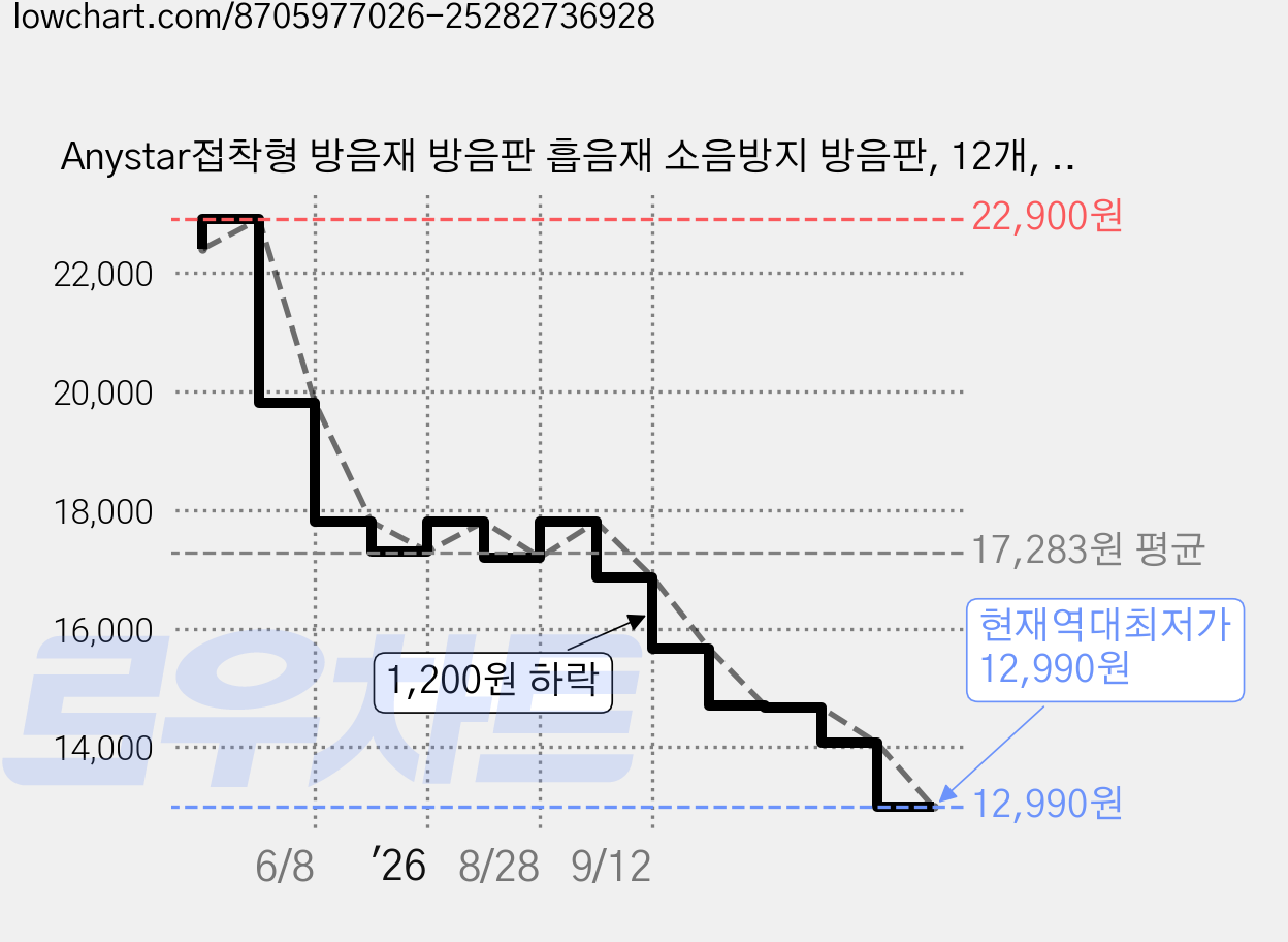 Anystar접착형 방음재 방음판 흡음재 소음방지 방음판, 12개, 화이트 가격 변동 차트, 현재가 12,990원, 역대최저가