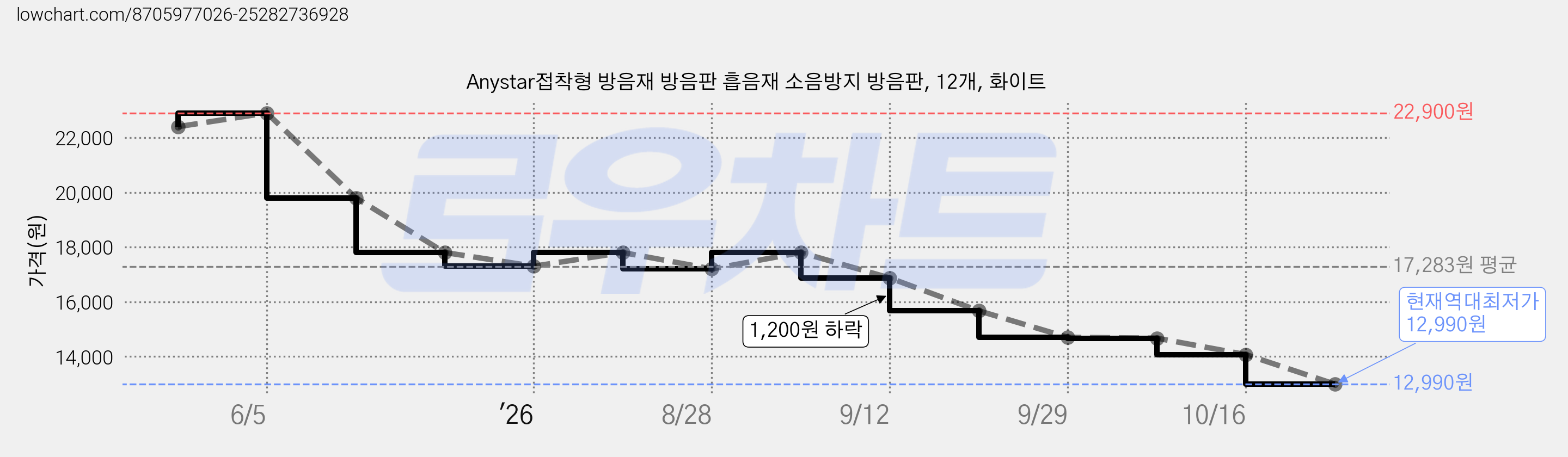 Anystar접착형 방음재 방음판 흡음재 소음방지 방음판, 12개, 화이트 가격 변동 차트, 현재가 12,990원, 역대최저가