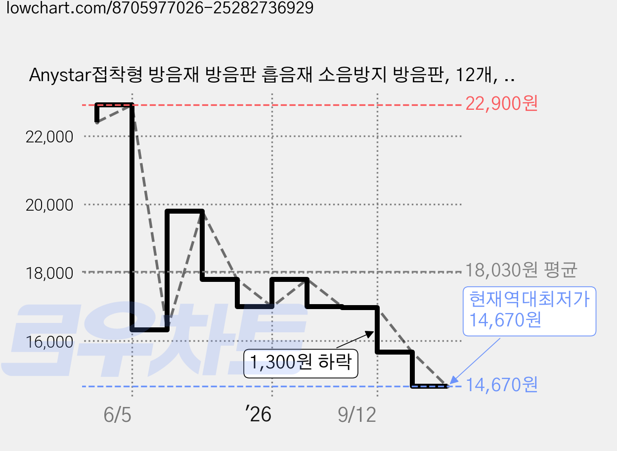 Anystar접착형 방음재 방음판 흡음재 소음방지 방음판, 12개, 블랙 가격 변동 차트, 현재가 14,670원, 역대최저가