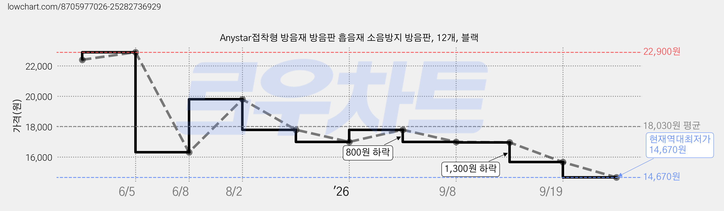 Anystar접착형 방음재 방음판 흡음재 소음방지 방음판, 12개, 블랙 가격 변동 차트, 현재가 14,670원, 역대최저가
