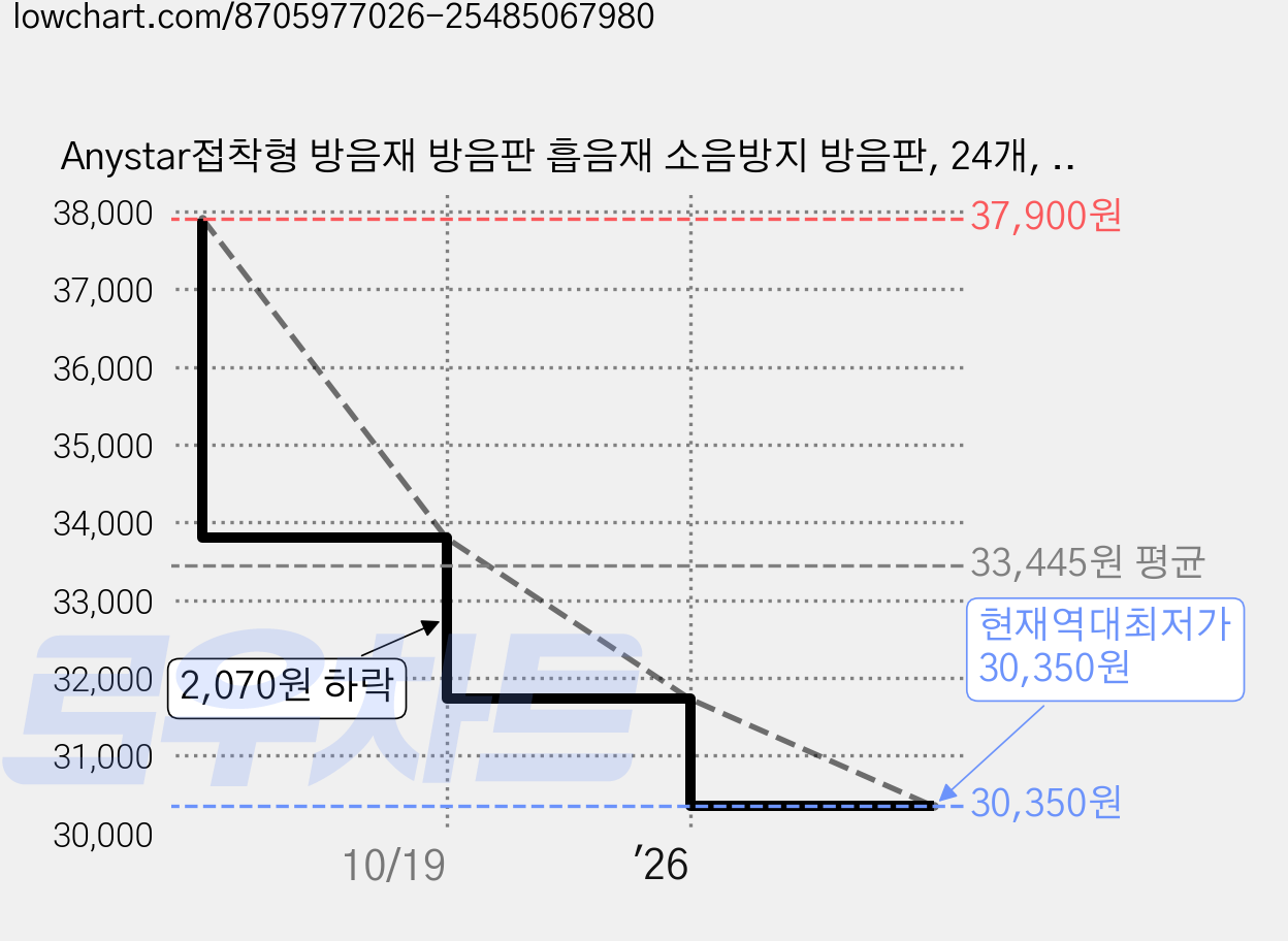 Anystar접착형 방음재 방음판 흡음재 소음방지 방음판, 24개, 화이트 가격 변동 차트, 현재가 30,350원, 역대최저가