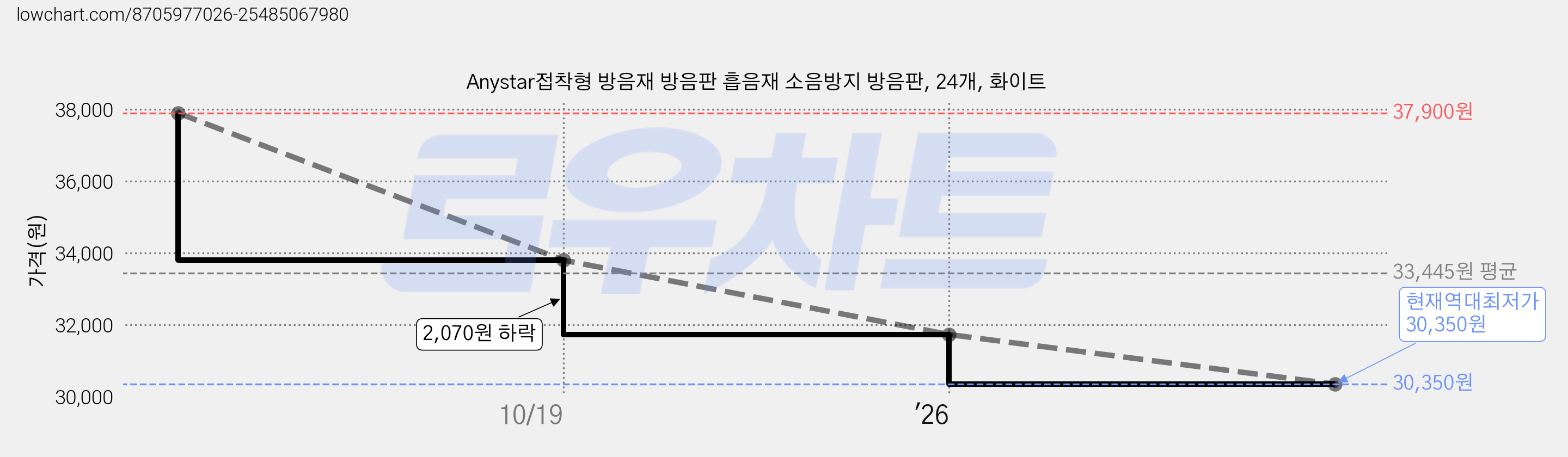 Anystar접착형 방음재 방음판 흡음재 소음방지 방음판, 24개, 화이트 가격 변동 차트, 현재가 30,350원, 역대최저가