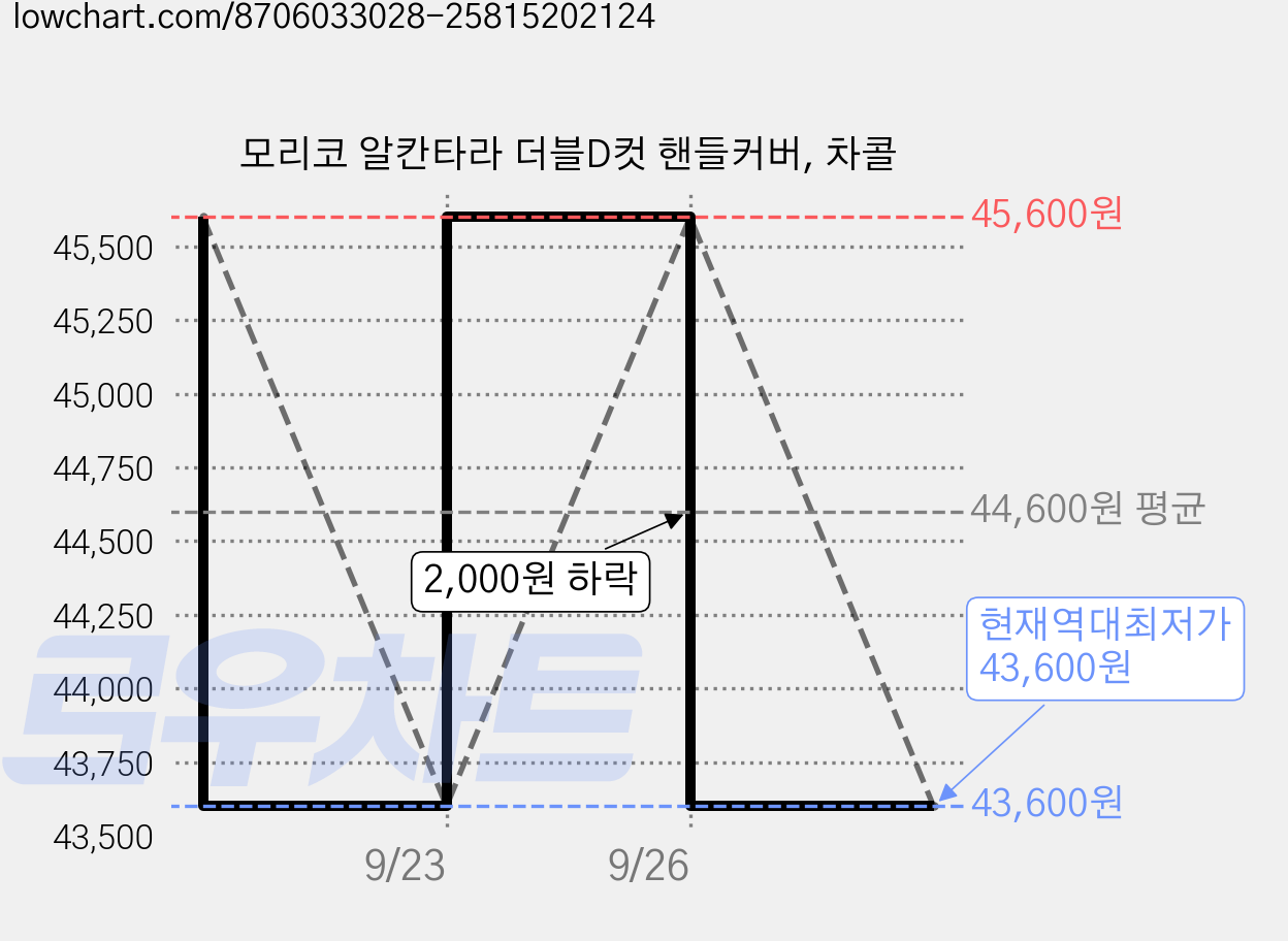 모리코 알칸타라 더블D컷 핸들커버, 차콜 가격 변동 차트, 현재가 43,600원, 역대최저가