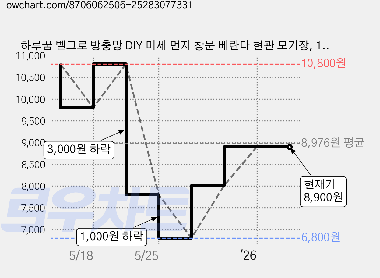 하루꿈 벨크로 방충망 DIY 미세 먼지 창문 베란다 현관 모기장, 1개 가격 변동 차트, 현재가 8,900원, 관측 최저가 6,800원