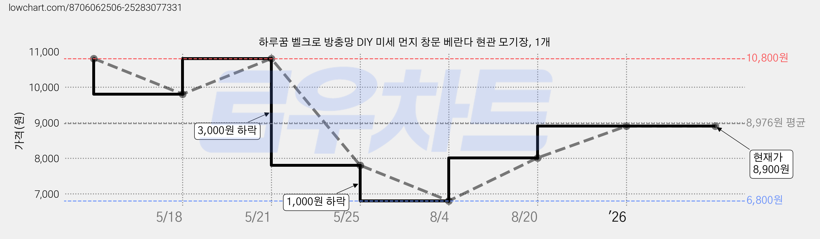 하루꿈 벨크로 방충망 DIY 미세 먼지 창문 베란다 현관 모기장, 1개 가격 변동 차트, 현재가 8,900원, 관측 최저가 6,800원
