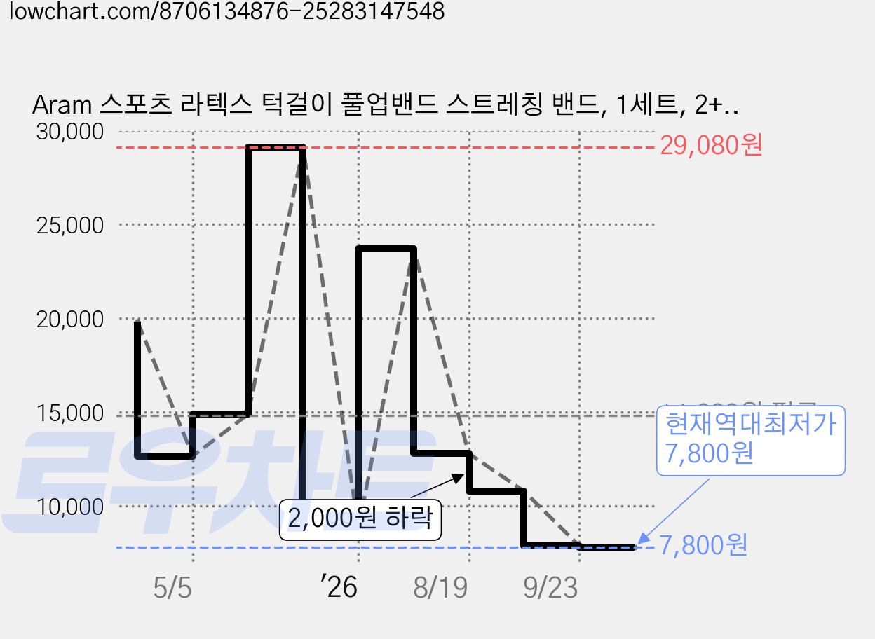 Aram 스포츠 라텍스 턱걸이 풀업밴드 스트레칭 밴드, 1세트, 2+3+4+5단계 가격 변동 차트, 현재가 7,800원, 역대최저가