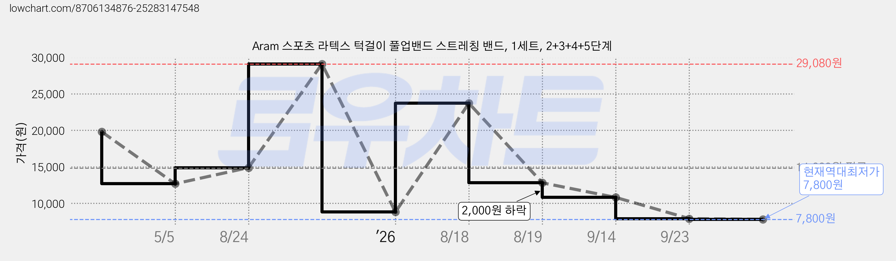 Aram 스포츠 라텍스 턱걸이 풀업밴드 스트레칭 밴드, 1세트, 2+3+4+5단계 가격 변동 차트, 현재가 7,800원, 역대최저가