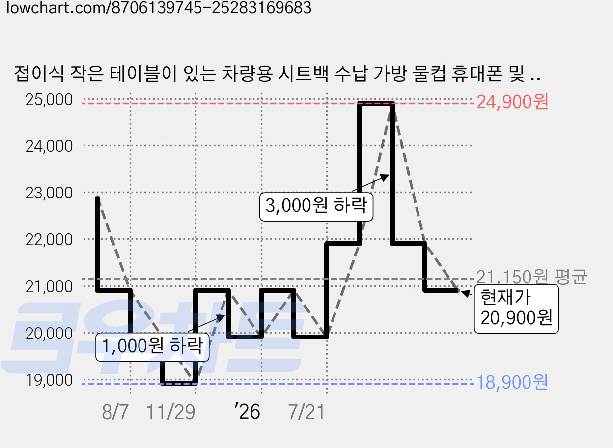 접이식 작은 테이블이 있는 차량용 시트백 수납 가방 물컵 휴대폰 및 종이 타월용, 1개, 베이지 가격 변동 차트, 현재가 20,900원, 관측 최저가 18,900원
