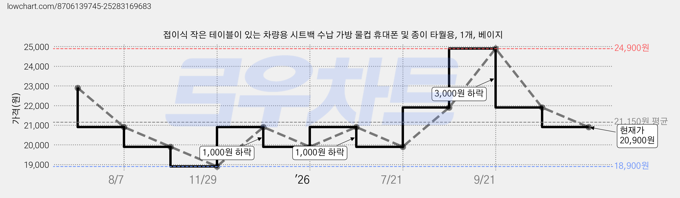 접이식 작은 테이블이 있는 차량용 시트백 수납 가방 물컵 휴대폰 및 종이 타월용, 1개, 베이지 가격 변동 차트, 현재가 20,900원, 관측 최저가 18,900원