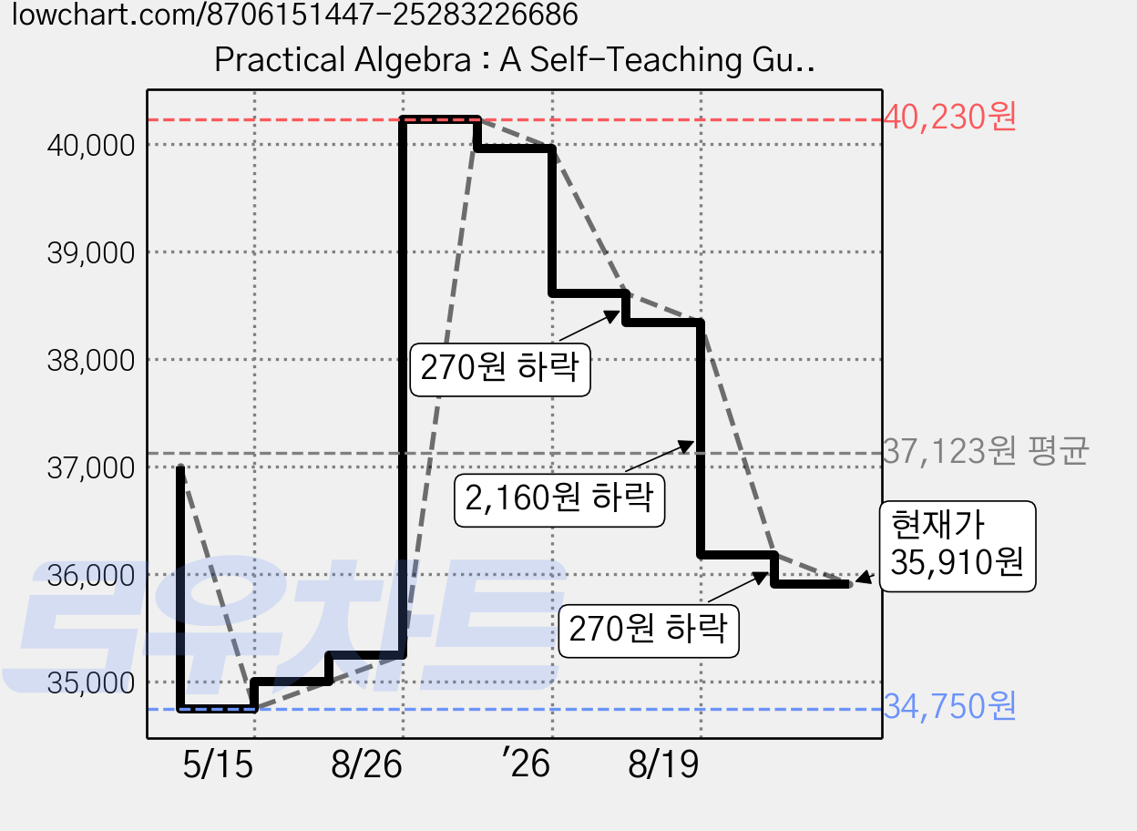 Practical Algebra : A Self-Teaching Guide 3rd Edition, 와일리 가격 변동 차트, 현재가 35,910원, 관측 최저가 34,750원