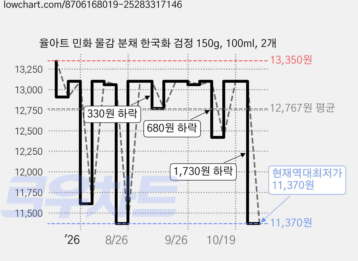 율아트 민화 물감 분채 한국화 검정 150g, 100ml, 2개 가격 변동 차트, 현재가 11,370원, 역대최저가
