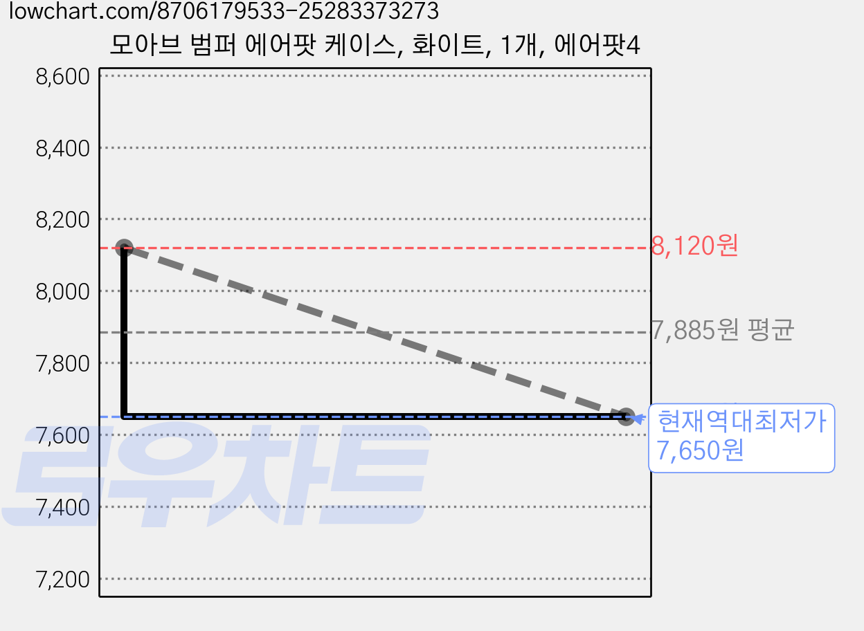 모아브 범퍼 에어팟 케이스, 화이트, 1개, 에어팟4 가격 변동 차트, 현재가 7,650원, 역대최저가