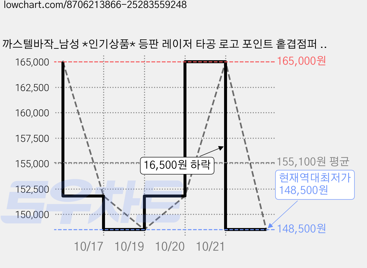 까스텔바작_남성 *인기상품* 등판 레이저 타공 로고 포인트 홑겹점퍼 (RL)_BGEMJP201_NC 유성점 가격 변동 차트, 현재가 148,500원, 역대최저가