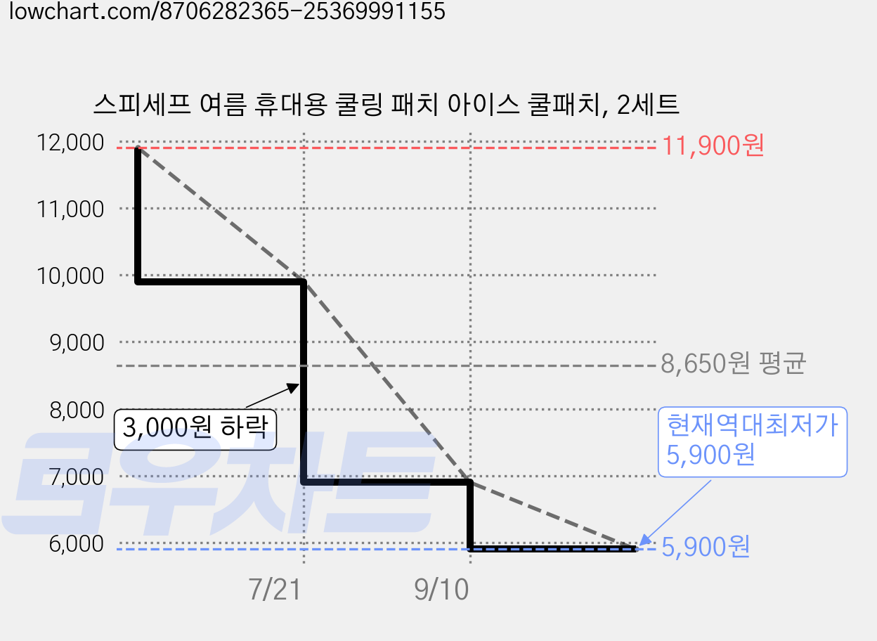 스피세프 여름 휴대용 쿨링 패치 아이스 쿨패치, 2세트 가격 변동 차트, 현재가 5,900원, 역대최저가