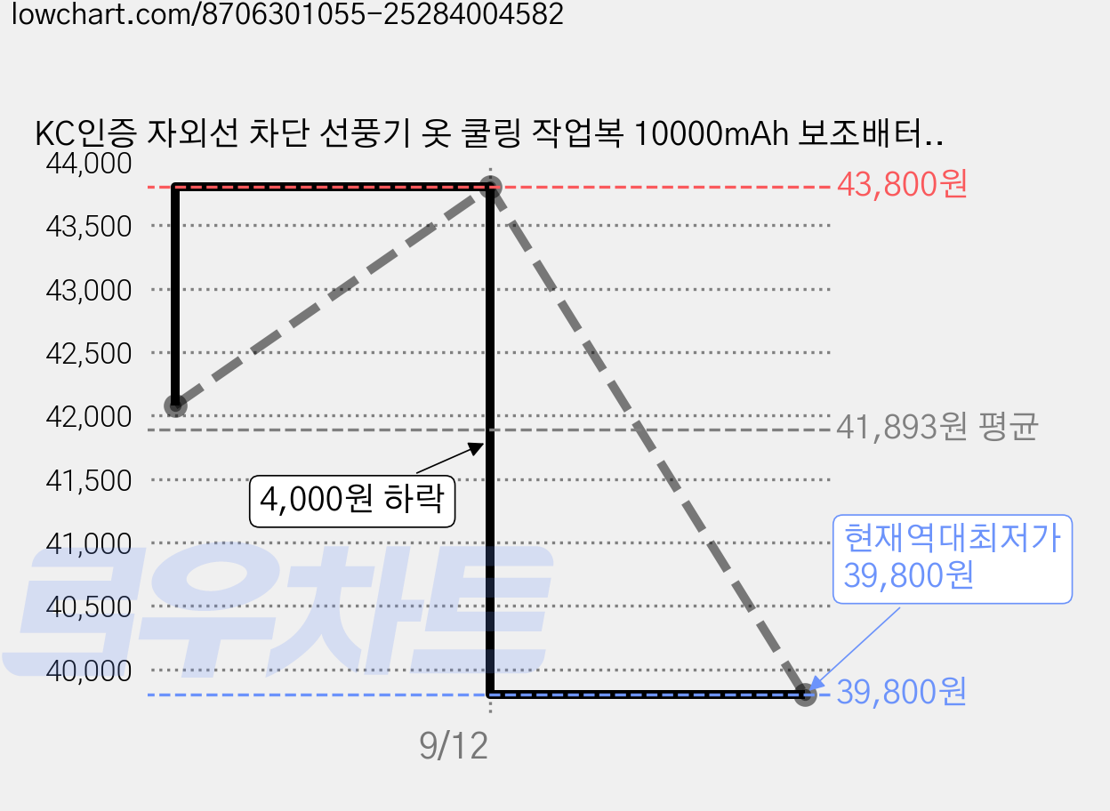 KC인증 자외선 차단 선풍기 옷 쿨링 작업복 10000mAh 보조배터리 선풍기조끼 냉풍조끼 근무복 남녀공용 낚시 등산 실외 냉각옷 가격 변동 차트, 현재가 39,800원, 역대최저가