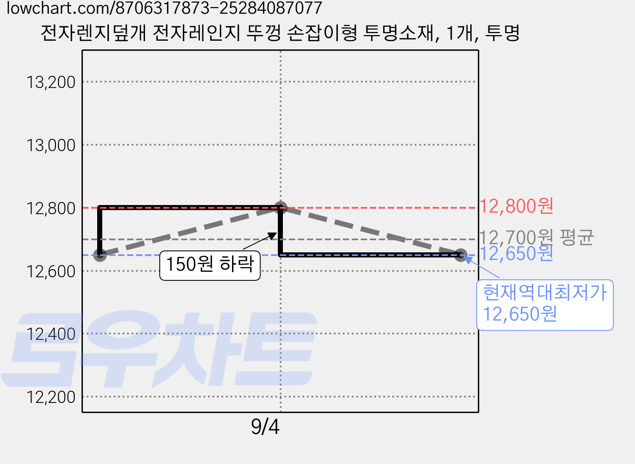 전자렌지덮개 전자레인지 뚜껑 손잡이형 투명소재, 1개, 투명 가격 변동 차트, 현재가 12,650원, 역대최저가