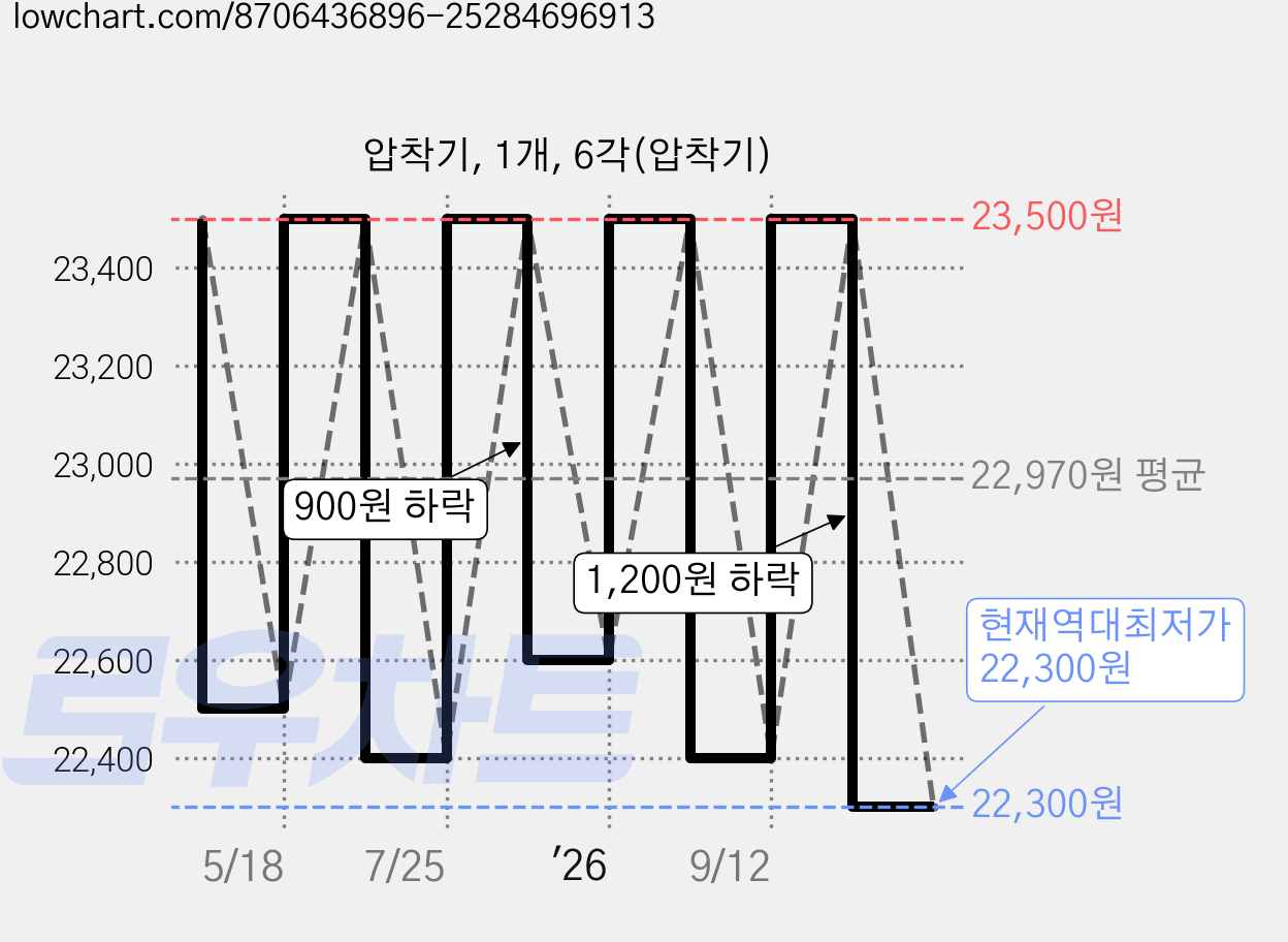 압착기, 1개, 6각(압착기) 가격 변동 차트, 현재가 22,300원, 역대최저가