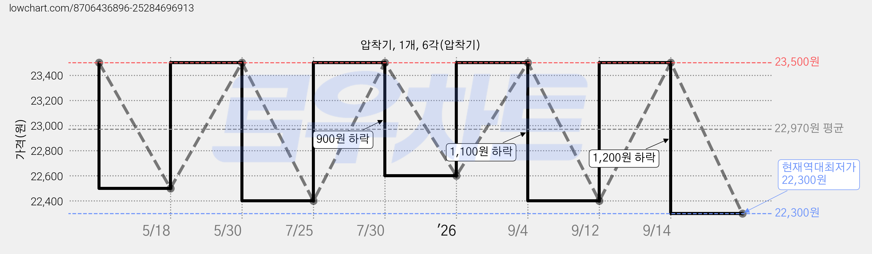 압착기, 1개, 6각(압착기) 가격 변동 차트, 현재가 22,300원, 역대최저가