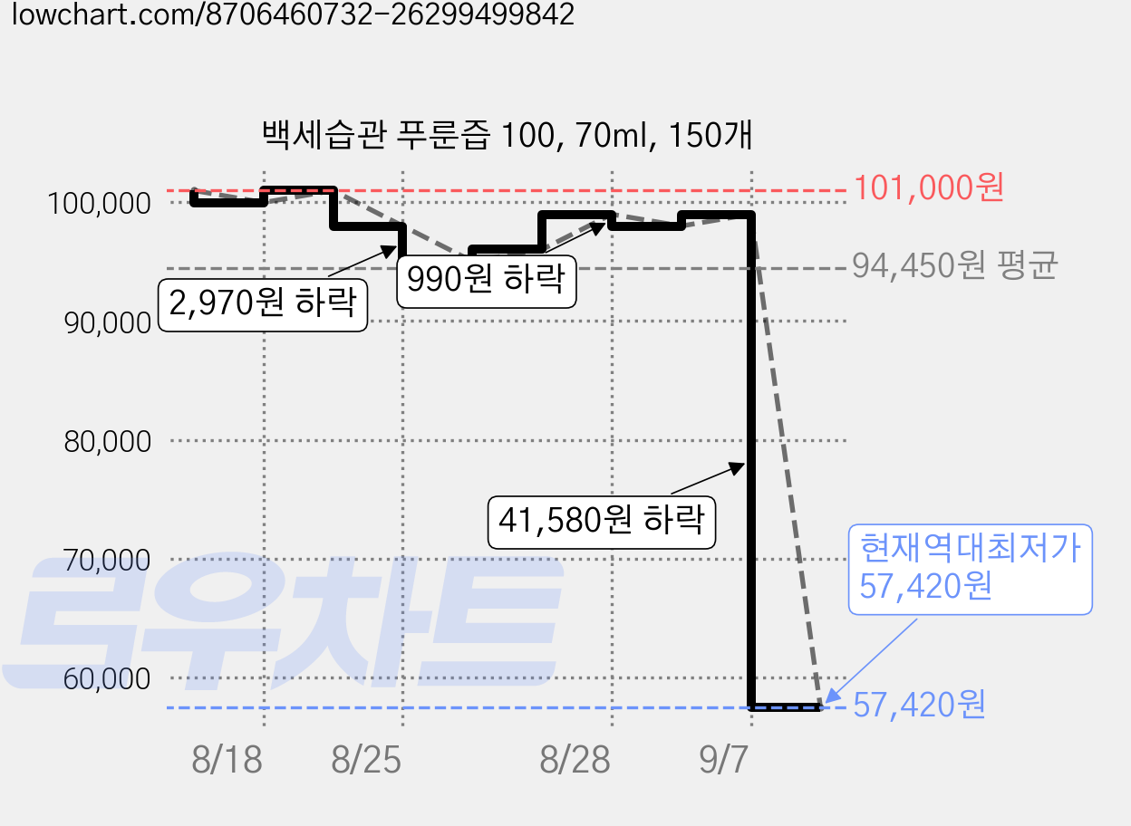 백세습관 푸룬즙 100, 70ml, 150개 가격 변동 차트, 현재가 57,420원, 역대최저가