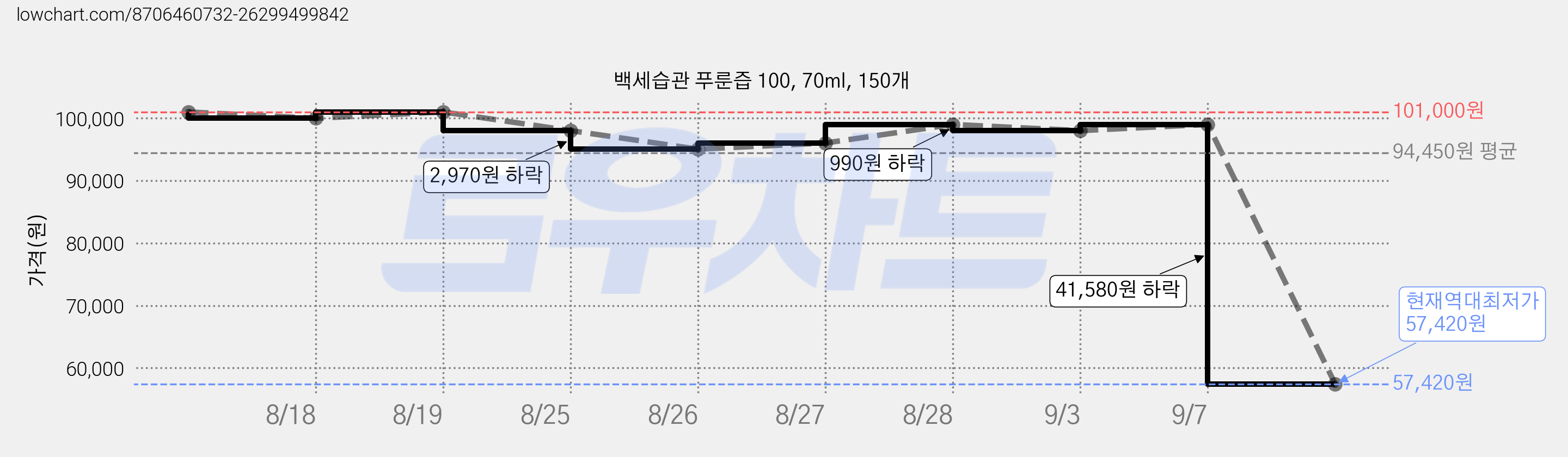 백세습관 푸룬즙 100, 70ml, 150개 가격 변동 차트, 현재가 57,420원, 역대최저가