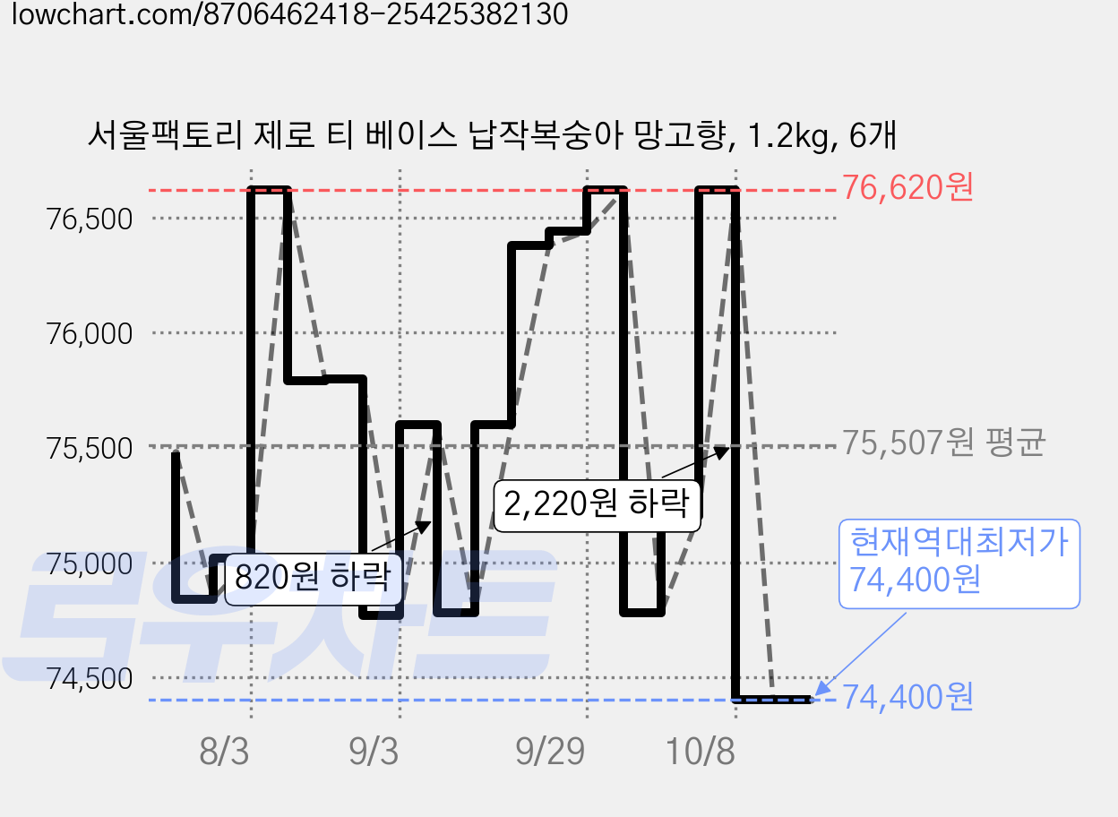 서울팩토리 제로 티 베이스 납작복숭아 망고향, 1.2kg, 6개 가격 변동 차트, 현재가 74,400원, 역대최저가
