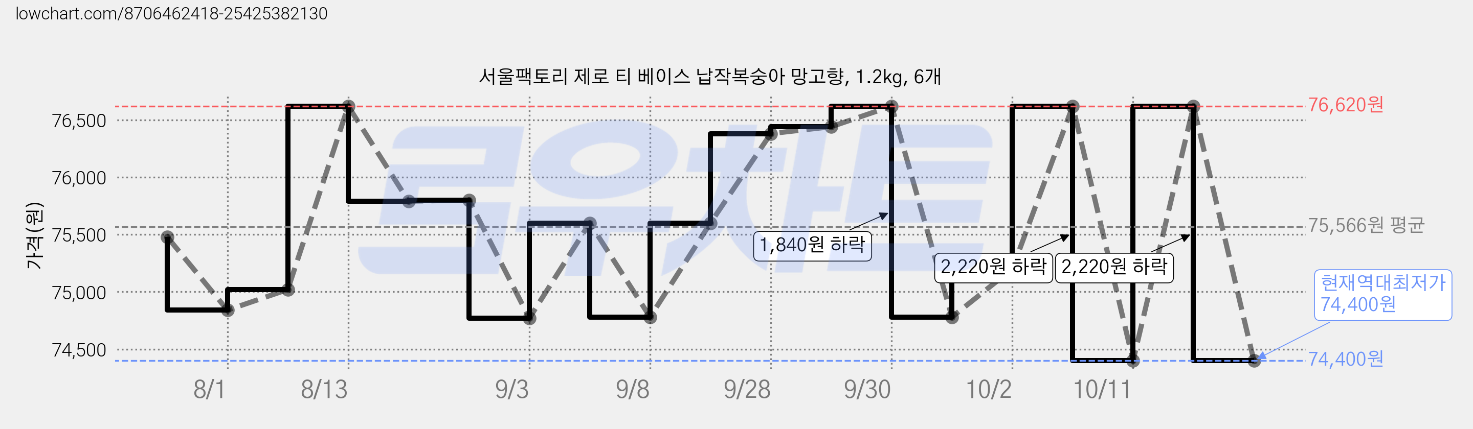 서울팩토리 제로 티 베이스 납작복숭아 망고향, 1.2kg, 6개 가격 변동 차트, 현재가 74,400원, 역대최저가