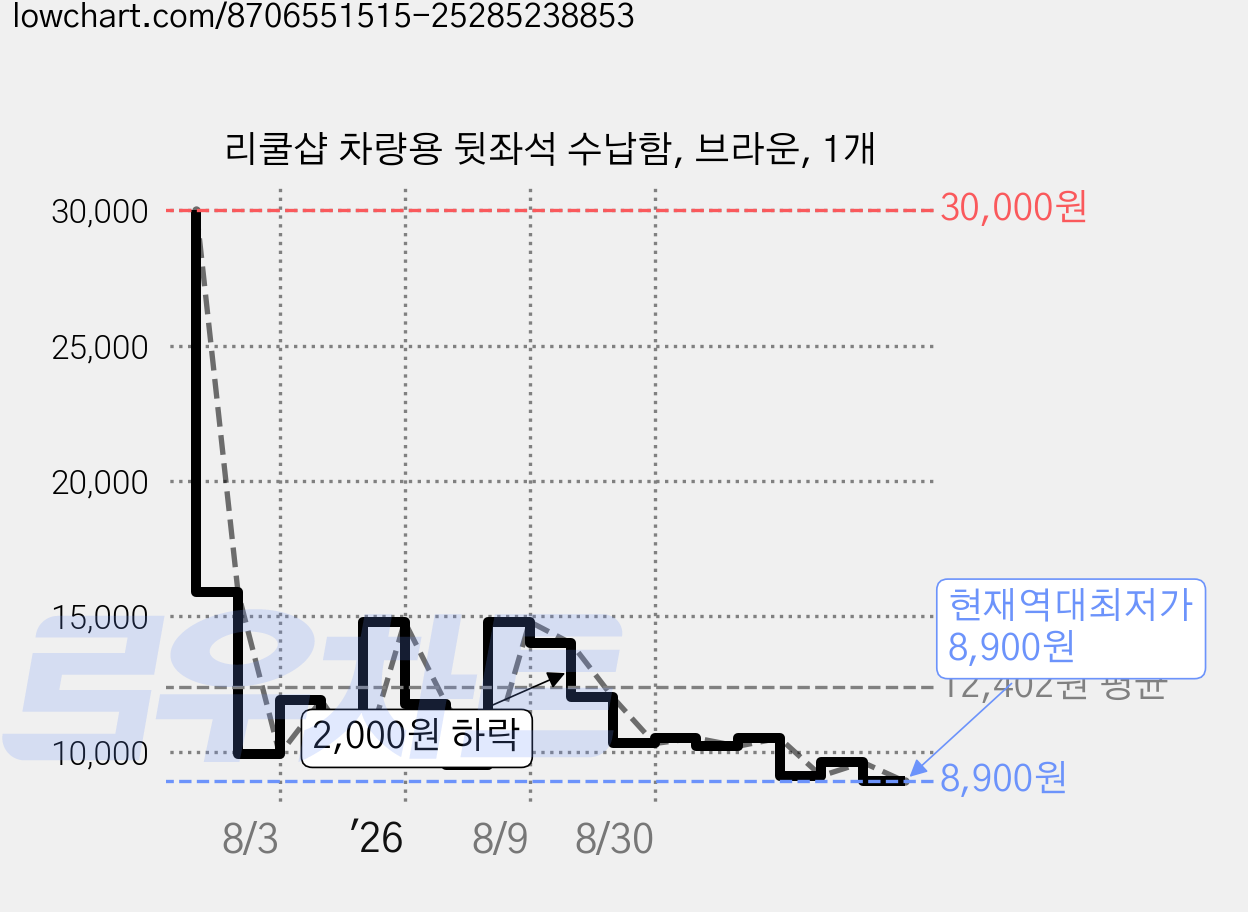 리쿨샵 차량용 뒷좌석 수납함, 브라운, 1개 가격 변동 차트, 현재가 8,900원, 역대최저가