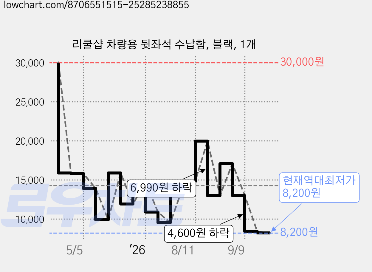리쿨샵 차량용 뒷좌석 수납함, 블랙, 1개 가격 변동 차트, 현재가 8,200원, 역대최저가