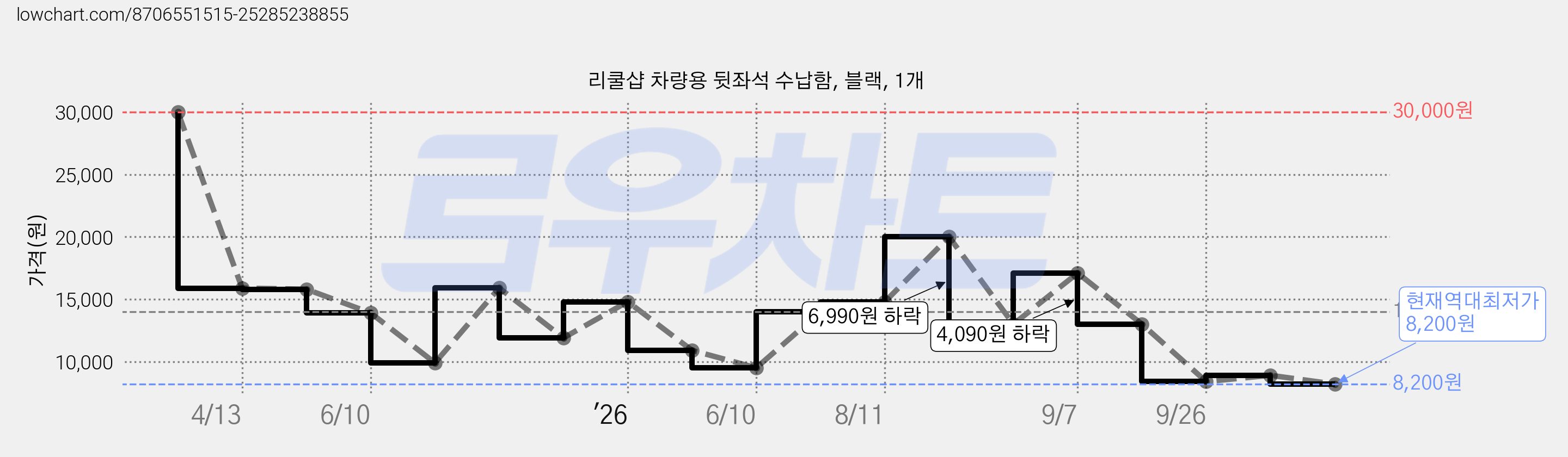 리쿨샵 차량용 뒷좌석 수납함, 블랙, 1개 가격 변동 차트, 현재가 8,200원, 역대최저가