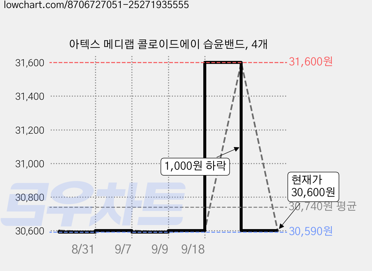 아텍스 메디랩 콜로이드에이 습윤밴드, 4개 가격 변동 차트, 현재가 30,600원, 관측 최저가 30,590원