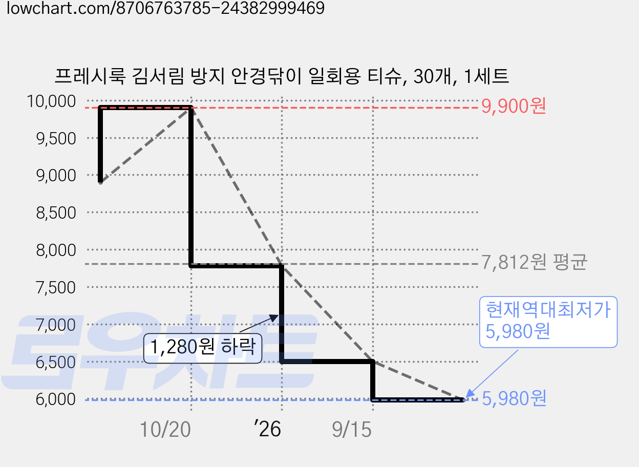 프레시룩 김서림 방지 안경닦이 일회용 티슈, 30개, 1세트 가격 변동 차트, 현재가 5,980원, 역대최저가